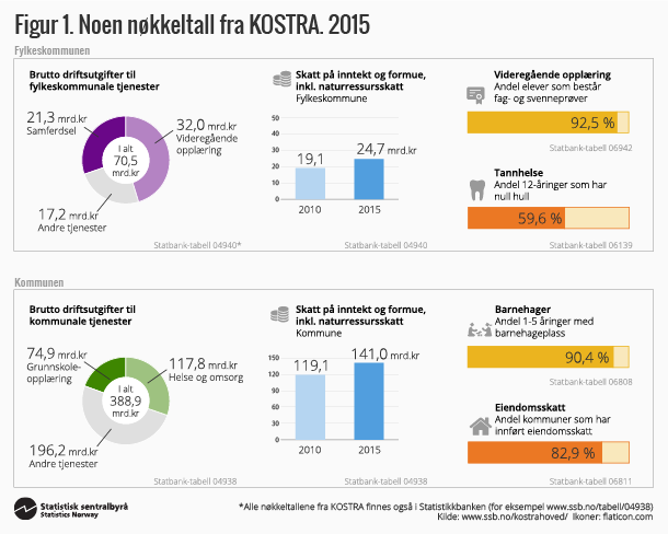 Figur 1. Noen nøkkeltall fra KOSTRA. 2015. Klikk på bildet for større versjon. Figur 1. Noen nøkkeltall fra KOSTRA. 2015. Klikk på bildet for større versjon.