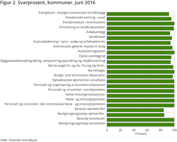 Figur 2. Svarprosent for kommuner juni 2016 Figur 2. Svarprosent for kommuner juni 2016