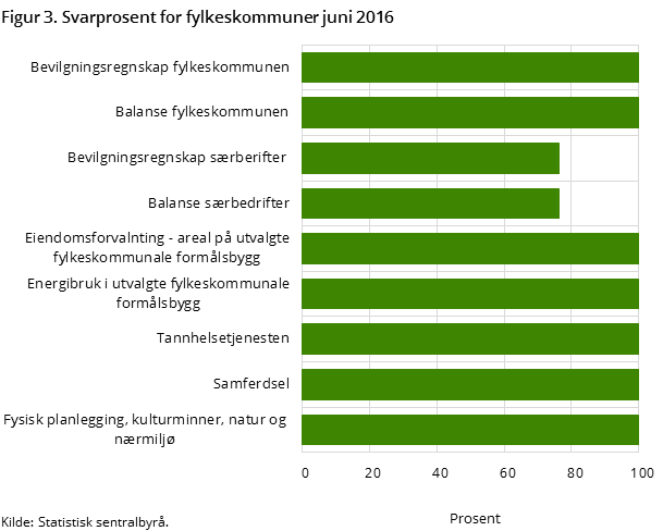 Figur 3. Svarprosent for fylkeskommuner juni 2016 Figur 3. Svarprosent for fylkeskommuner juni 2016