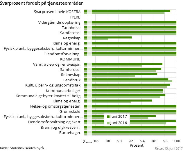 Svarprosent fordelt på tjenesteområder Svarprosent fordelt på tjenesteområder