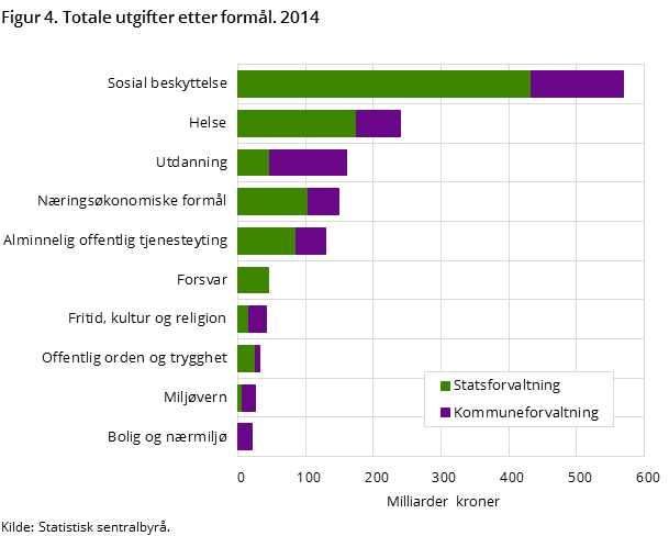 Figur 4. Totale utgifter etter formål. 2014