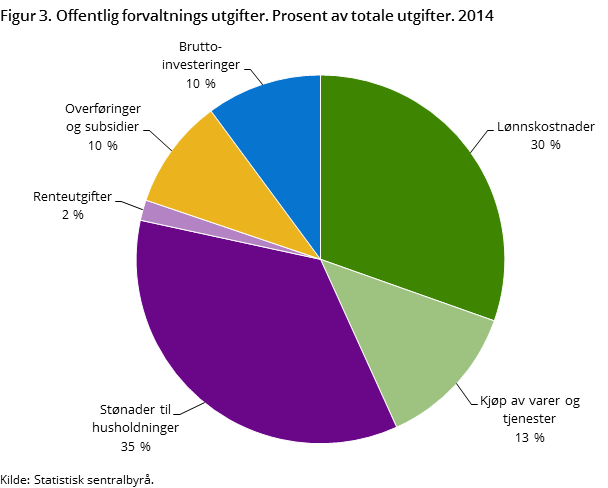 Figur 3. Offentlig forvaltnings utgifter. Prosent av totale utgifter. 2014