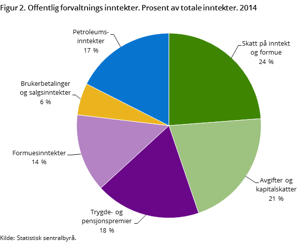 Figur 2. Offentlig forvaltnings inntekter. Prosent av totale inntekter. 2014