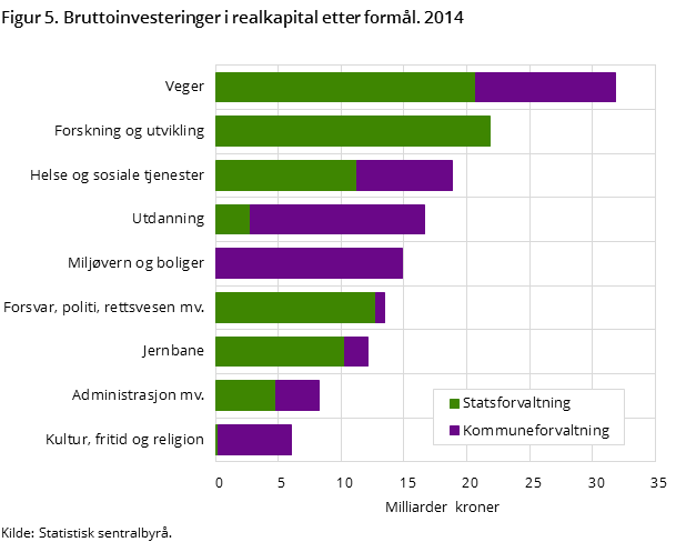 Figur 5. Bruttoinvesteringer i realkapital etter formål. 2014