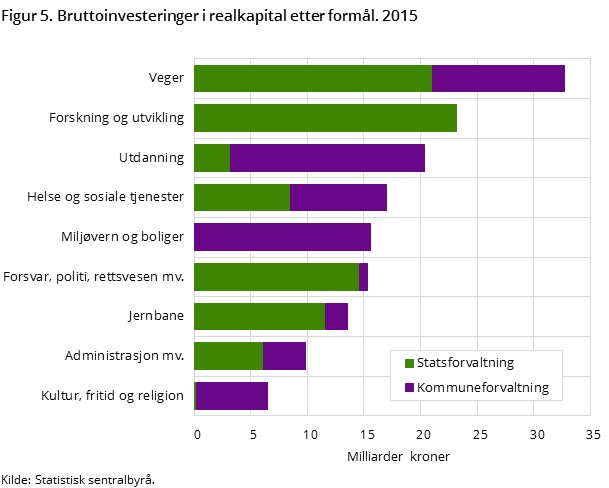 Figur 5. Bruttoinvesteringer i realkapital etter formål. 2015