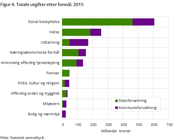 Figur 4. Totale utgifter etter formål. 2015 Figur 4. Totale utgifter etter formål. 2015