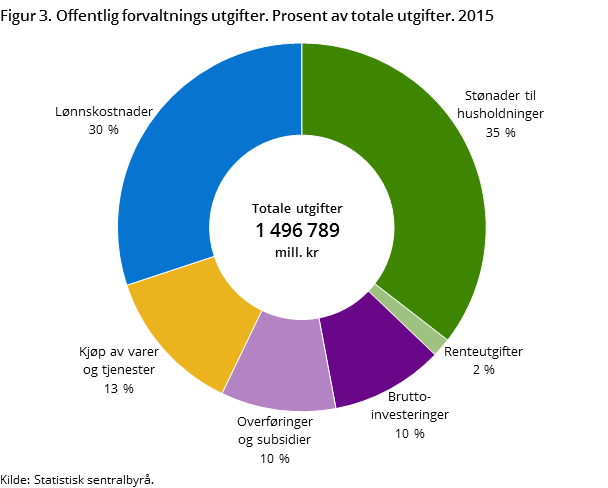 Figur 3. Offentlig forvaltnings utgifter. Prosent av totale utgifter. 2015