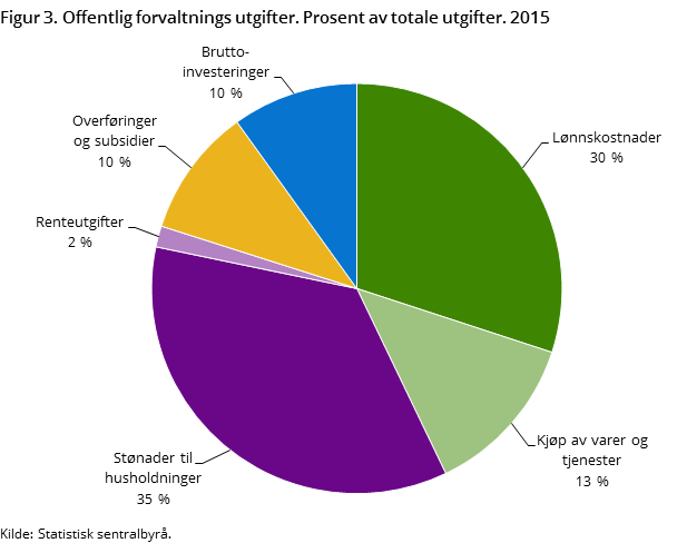 Figur 3. Offentlig forvaltnings utgifter. Prosent av totale utgifter. 2015