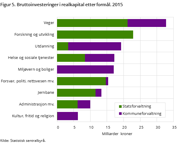 Figur 5. Bruttoinvesteringer i realkapital etter formål. 2015