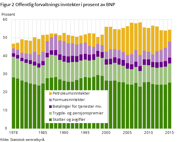 Figur 2 Offentlig forvaltnings inntekter i prosent av BNP
