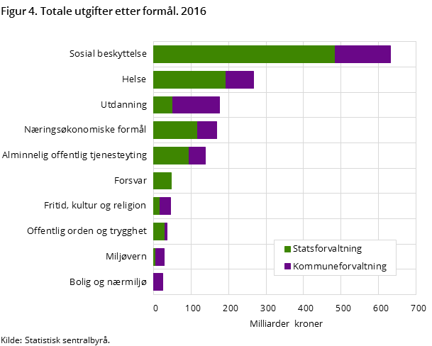 Figur 4. Totale utgifter etter formål. 2016 Figur 4. Totale utgifter etter formål. 2016
