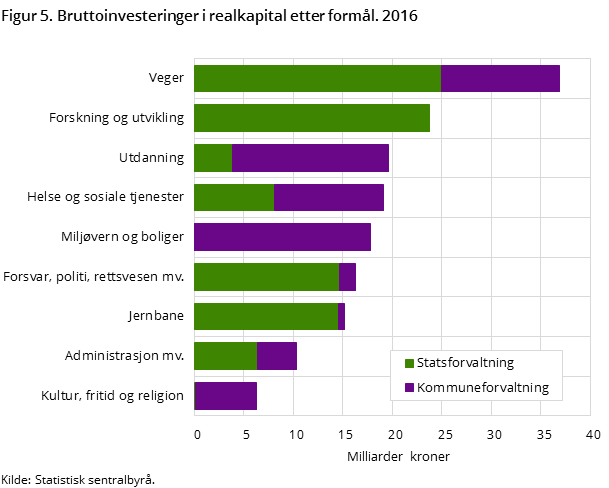 Figur 5. Bruttoinvesteringer i realkapital etter formål. 2016 Figur 5. Bruttoinvesteringer i realkapital etter formål. 2016