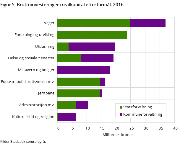 Figur 5. Bruttoinvesteringer i realkapital etter formål. 2016