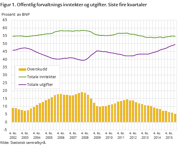 Figur 1. Offentlig forvaltnings inntekter og utgifter. Siste fire kvartaler