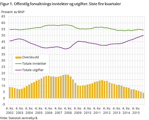 Figur 1. Offentlig forvaltnings inntekter og utgifter. Siste fire kvartaler