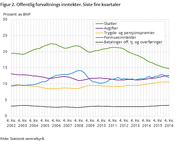 Figur 2. Offentlig forvaltnings inntekter. Siste fire kvartaler Figur 2. Offentlig forvaltnings inntekter. Siste fire kvartaler