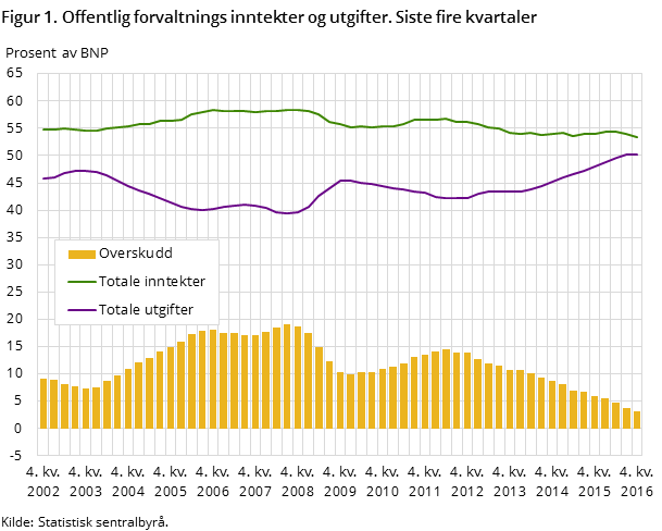 Figur 1. Offentlig forvaltnings inntekter og utgifter. Siste fire kvartaler