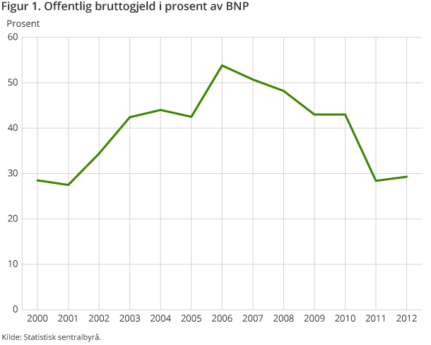Figur 1. Offentlig bruttogjeld i prosent av BNP Figur 1. Offentlig bruttogjeld i prosent av BNP