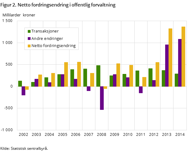 Figur 2. Netto fordringsendring i offentlig forvaltning