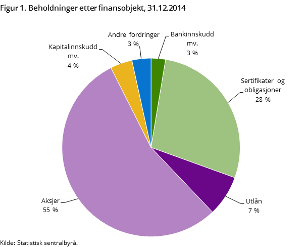 Figur 1. Beholdninger etter finansobjekt, 31.12.2014