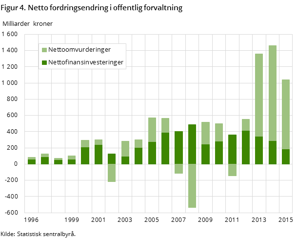 Figur 4. Netto fordringsendring i offentlig forvaltning