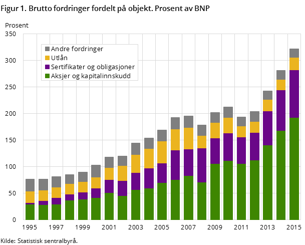 Figur 1. Brutto fordringer fordelt på objekt. Prosent av BNP Figur 1. Brutto fordringer fordelt på objekt. Prosent av BNP