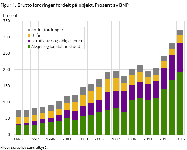 Figur 1. Brutto fordringer fordelt på objekt. Prosent av BNP