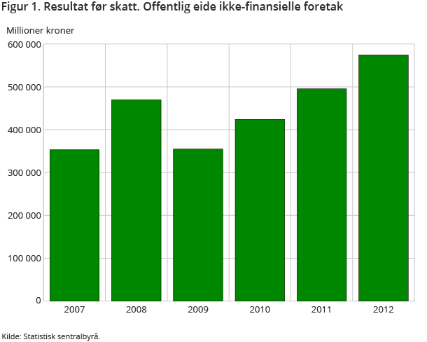 Figur 1. Resultat før skatt. Offentlig eide ikke-finansielle foretak