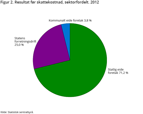 Figur 2. Resultat før skattekostnad, sektorfordelt. 2012