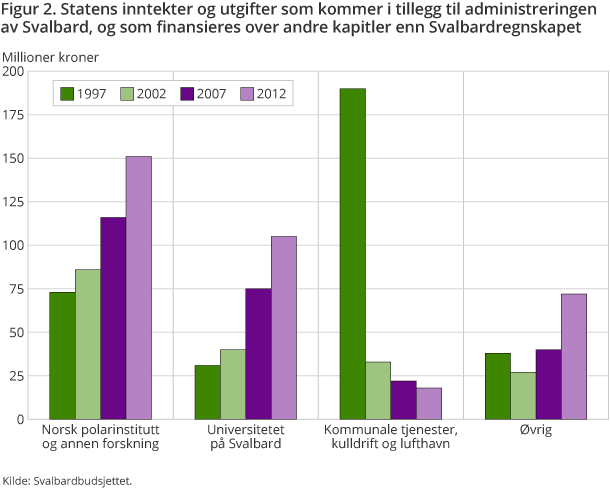 Figur 2. Statens inntekter og utgifter som kommer i tillegg til administreringen av Svalbard, og som finansieres over andre kapitler enn Svalbardregnskapet Figur 2. Statens inntekter og utgifter som kommer i tillegg til administreringen av Svalbard, og som finansieres over andre kapitler enn Svalbardregnskapet