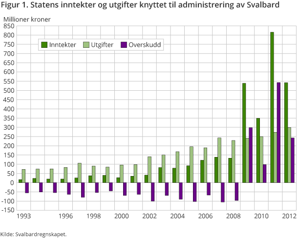 Figur 1. Statens inntekter og utgifter knyttet til administrering av Svalbard Figur 1. Statens inntekter og utgifter knyttet til administrering av Svalbard