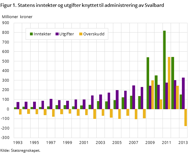 Figur 1. Statens inntekter og utgifter knyttet til administrering av Svalbard Figur 1. Statens inntekter og utgifter knyttet til administrering av Svalbard