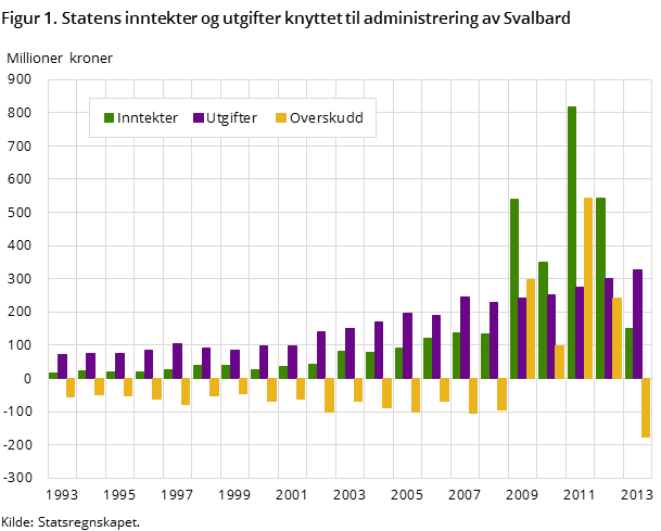Figur 1. Statens inntekter og utgifter knyttet til administrering av Svalbard
