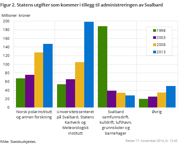 Figur 2. Statens utgifter som kommer i tillegg til administreringen av Svalbard Figur 2. Statens utgifter som kommer i tillegg til administreringen av Svalbard