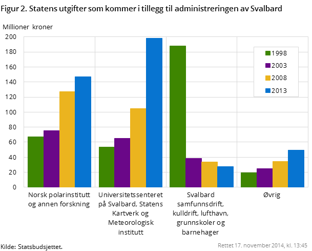 Figur 2. Statens utgifter som kommer i tillegg til administreringen av Svalbard