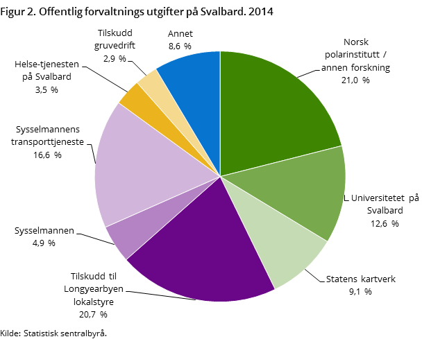 Figur 2. Offentlig forvaltnings utgifter på Svalbard. 2014 Figur 2. Offentlig forvaltnings utgifter på Svalbard. 2014