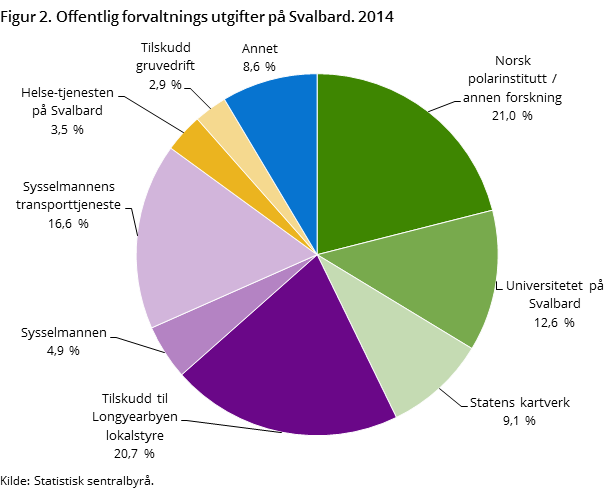 Figur 2. Offentlig forvaltnings utgifter på Svalbard. 2014