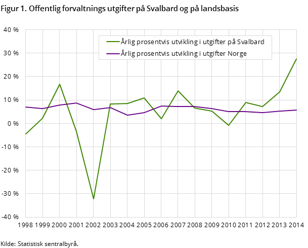 Figur 1. Offentlig forvaltnings utgifter på Svalbard og på landsbasis Figur 1. Offentlig forvaltnings utgifter på Svalbard og på landsbasis