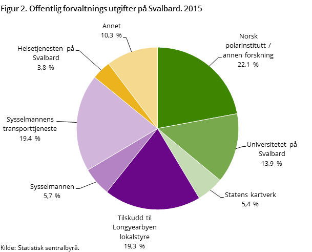 Figur 2. Offentlig forvaltnings utgifter på Svalbard. 2015