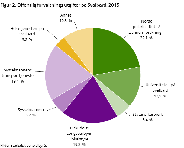 Figur 2. Offentlig forvaltnings utgifter på Svalbard. 2015 Figur 2. Offentlig forvaltnings utgifter på Svalbard. 2015