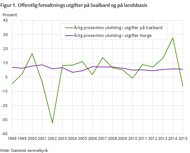 Figur 1. Offentlig forvaltnings utgifter på Svalbard og på landsbasis Figur 1. Offentlig forvaltnings utgifter på Svalbard og på landsbasis