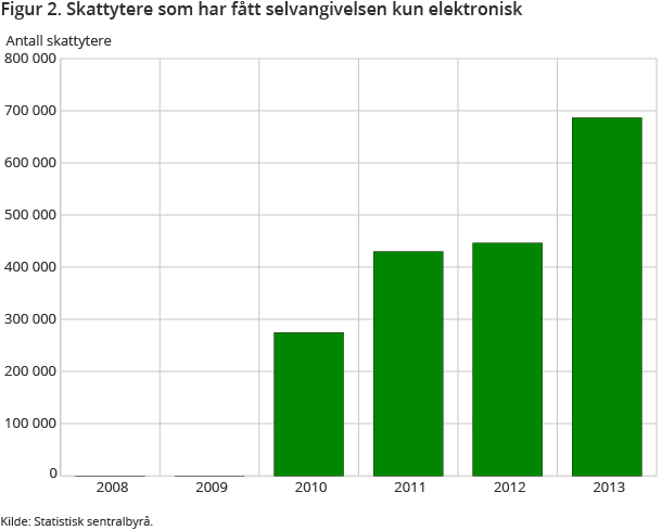 Figur 2. Skattytere som har fått selvangivelsen kun elektronisk