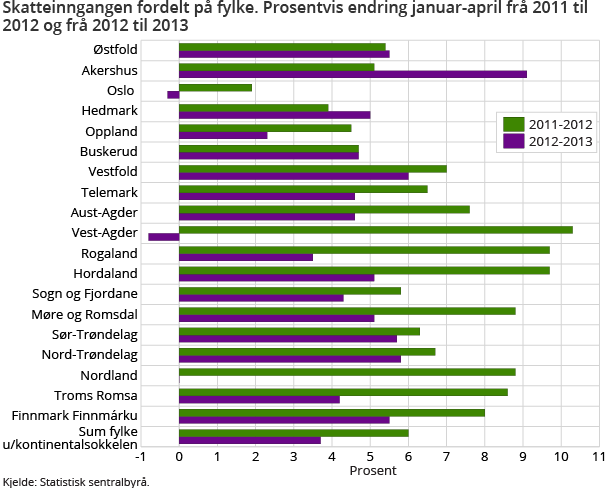 Skatteinngangen fordelt på fylke. Prosentvis endring januar-april frå 2011 til 2012 og frå 2012 til 2013 Skatteinngangen fordelt på fylke. Prosentvis endring januar-april frå 2011 til 2012 og frå 2012 til 2013