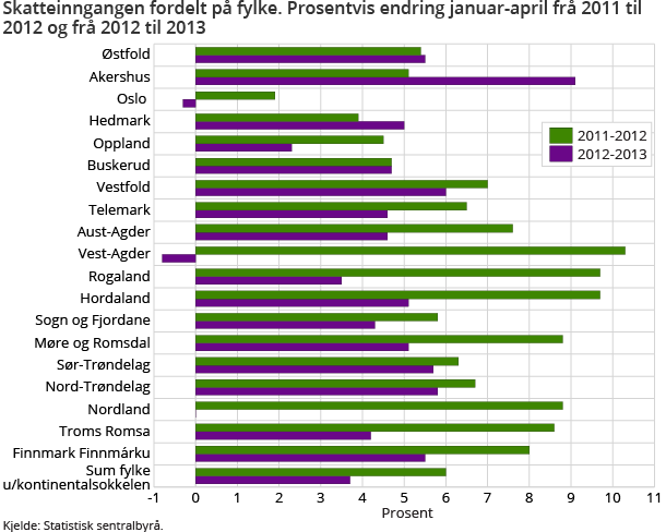 Skatteinngangen fordelt på fylke. Prosentvis endring januar-april frå 2011 til 2012 og frå 2012 til 2013