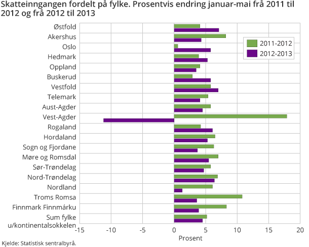 Skatteinngangen fordelt på fylke. Prosentvis endring januar-mai frå 2011 til 2012 og frå 2012 til 2013 Skatteinngangen fordelt på fylke. Prosentvis endring januar-mai frå 2011 til 2012 og frå 2012 til 2013