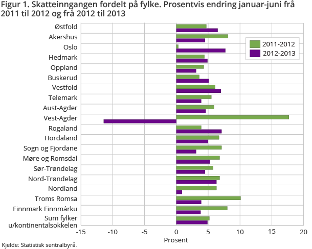 Figur 1. Skatteinngangen fordelt på fylke. Prosentvis endring januar-juni frå 2011 til 2012 og frå 2012 til 2013 Figur 1. Skatteinngangen fordelt på fylke. Prosentvis endring januar-juni frå 2011 til 2012 og frå 2012 til 2013