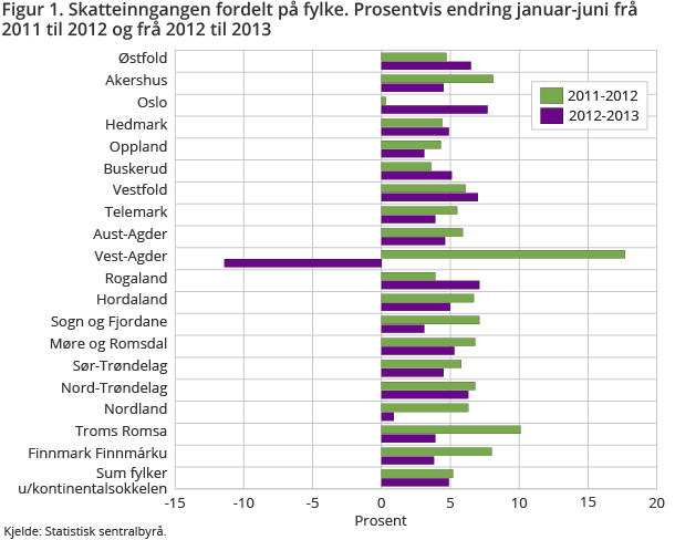 Figur 1. Skatteinngangen fordelt på fylke. Prosentvis endring januar-juni frå 2011 til 2012 og frå 2012 til 2013