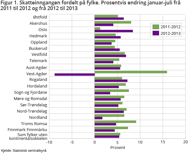 Figur 1. Skatteinngangen fordelt på fylke. Prosentvis endring januar-juli frå 2011 til 2012 og frå 2012 til 2013 Figur 1. Skatteinngangen fordelt på fylke. Prosentvis endring januar-juli frå 2011 til 2012 og frå 2012 til 2013