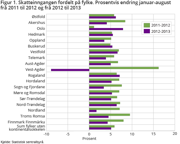 Figur 1. Skatteinngangen fordelt på fylke. Prosentvis endring januar-august frå 2011 til 2012 og frå 2012 til 2013