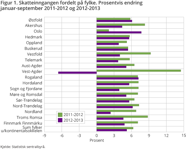 Figur 1. Skatteinngangen fordelt på fylke. Prosentvis endring januar-september 2011-2012 og 2012-2013